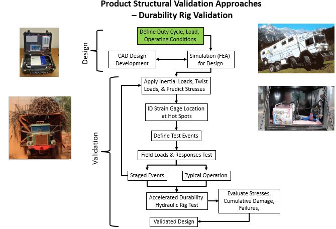 FEA Combined with Durability Rig Testing | 6D