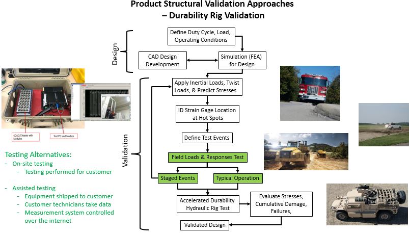 FEA Combined with Durability Rig Testing | 6D